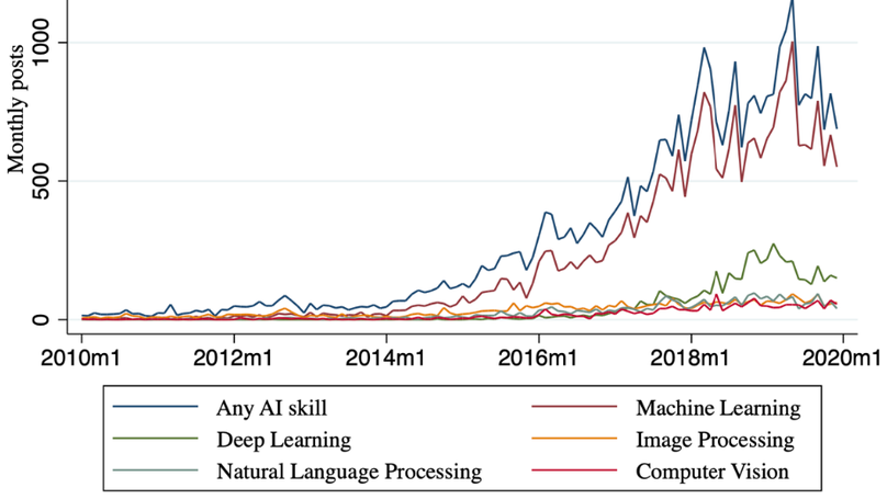 AI and Services-Led Growth: Evidence from Indian Job Adverts
